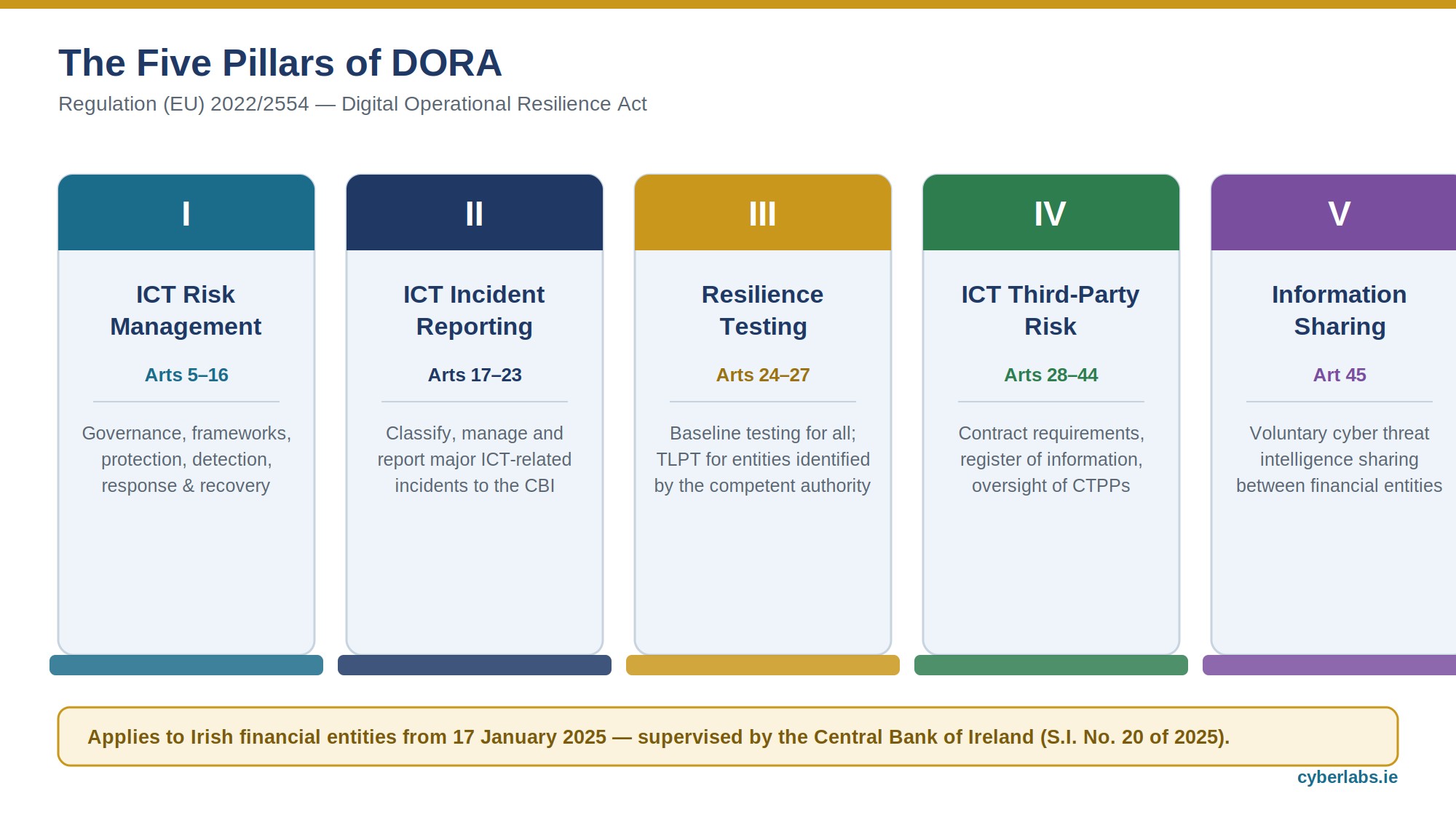 DORA Compliance in Ireland: The Complete Guide Diagram showing the five pillars of DORA: ICT risk management, incident reporting, resilience testing, third-party risk, information sharing