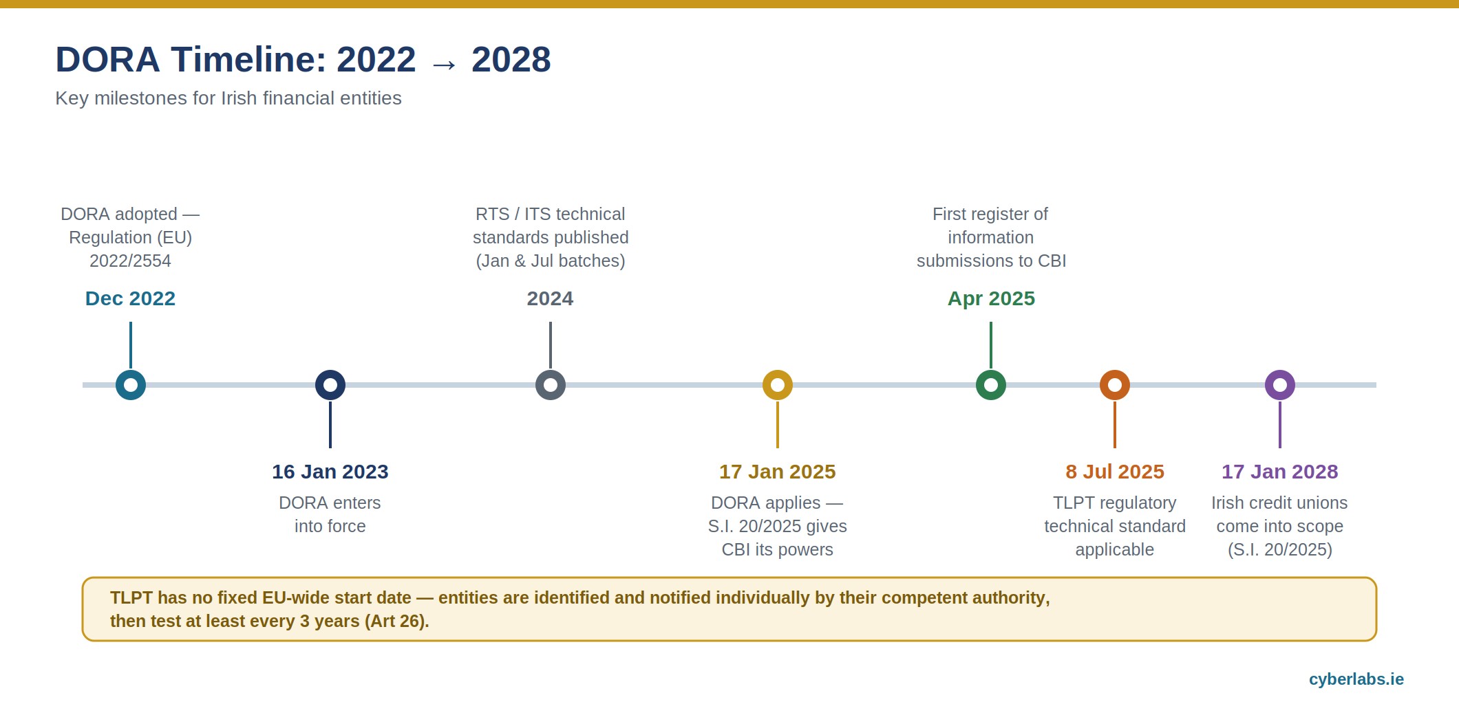 DORA Compliance in Ireland: The Complete Guide Timeline of DORA milestones from adoption in December 2022 to Irish credit unions entering scope in January 2028; TLPT timing is set individually by the competent authority