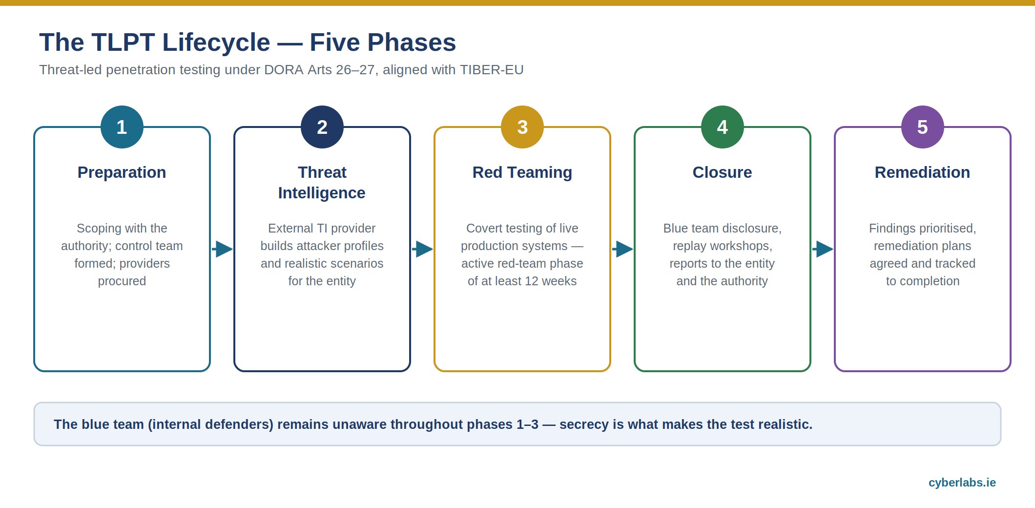 DORA Compliance in Ireland: The Complete Guide Flow diagram of the five TLPT phases: preparation, threat intelligence, red teaming, closure, remediation